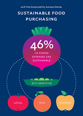 Graphic describes how 46% of dining expenses are sustainable, eco-sensitive, local, fair, humane 