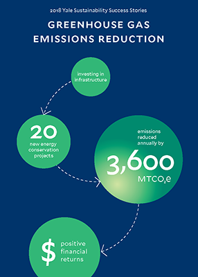 Graphic describes how Yale has invested in infrastructure with 20 new conservation projects and reduced emissions annually by 3,600 METCO2e
