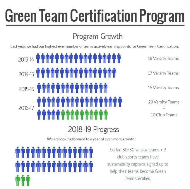 Graphic depicting progress of the Green Team Certification program from 2013 to present. 