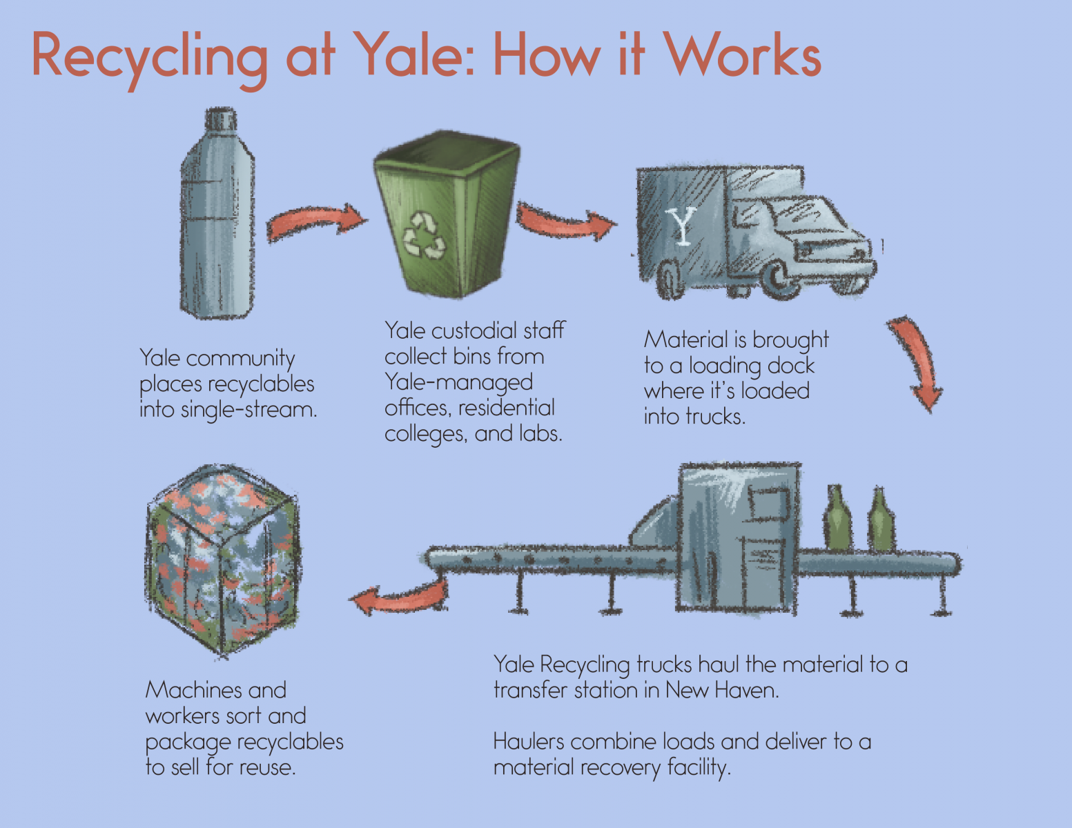 An illustration depicting the recycling process at Yale