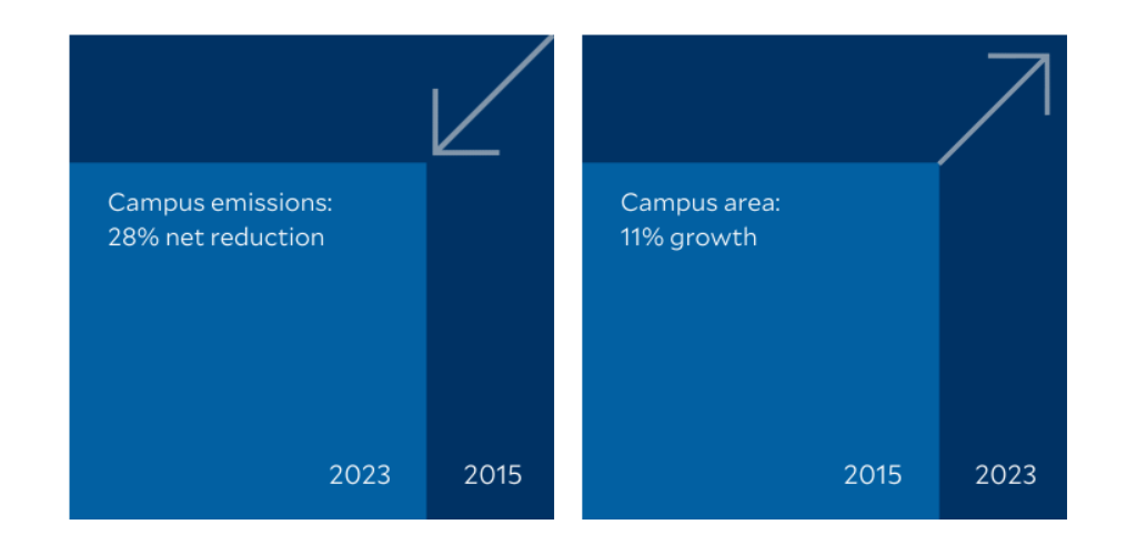 Charts showing Yale's campus emissions reduction and campus area growth, 2015 vs. 2023