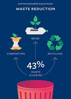 Graphic describes how Yale has achieved a 43% waste diversion rate through reuse, recycling and composting