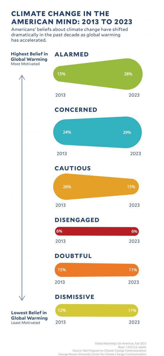 Infographic showing American's beliefs about global warming from 2013 to 2023