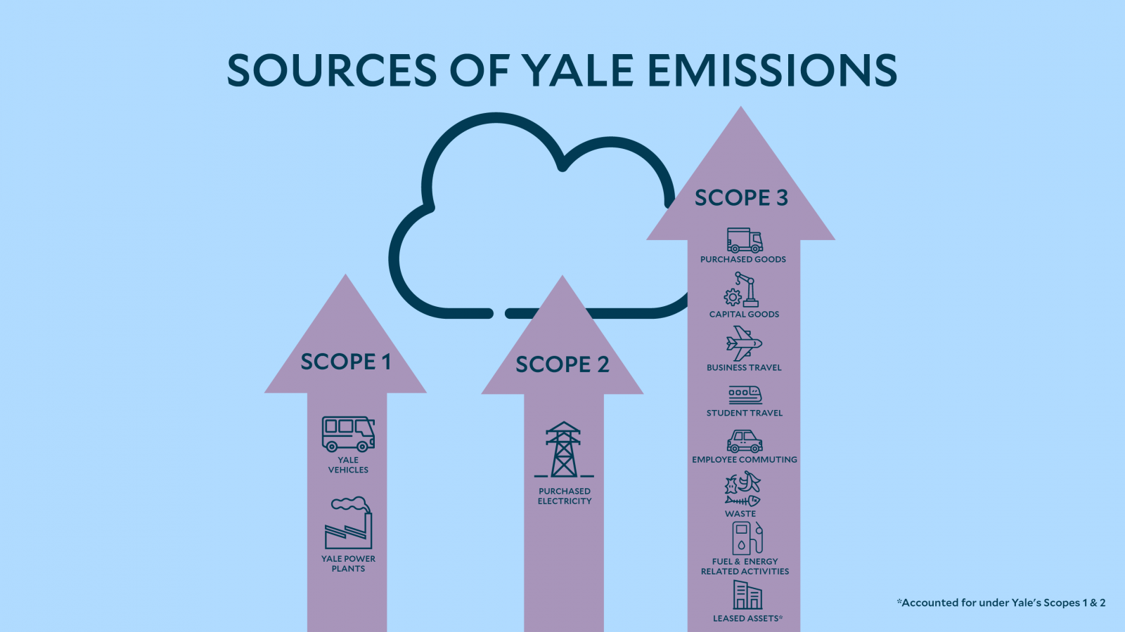 Infographic explaining the sources of Yale's Scope 1, 2, and 3 emissions