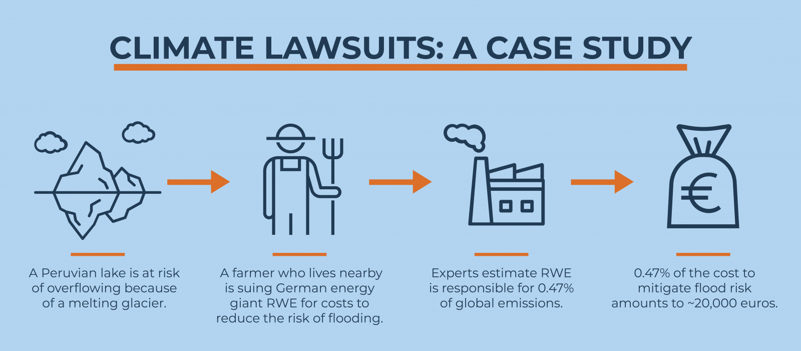 Infographic explaining a climate lawsuit by a Peruvian farmer against German energy company RWE