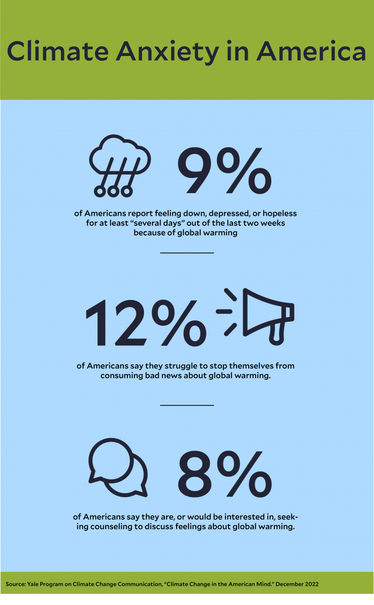 An infographic showing percentages of Americans who said they feel worried about climate change.