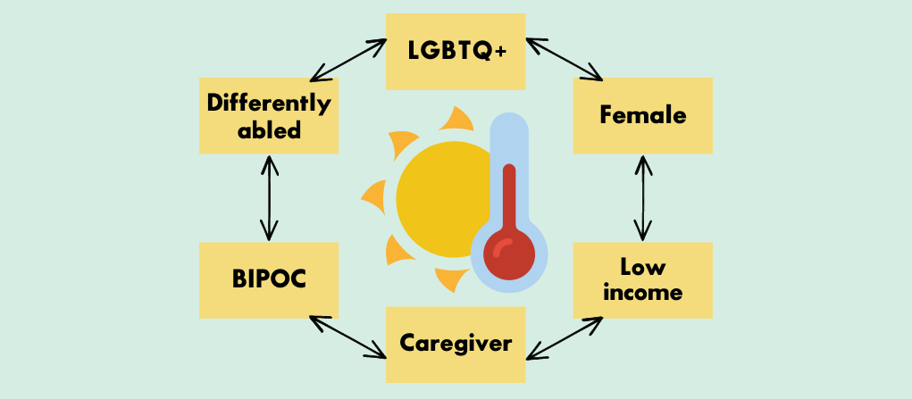 Infographic explaining how people with multiple intersecting identities can be more vulnerable to climate change