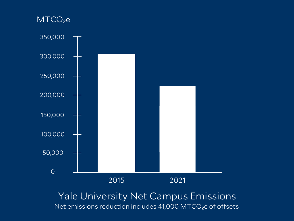 Baseline emissions in 2015 were over 300,000 MTCO2e. Yale's 28% net reduction includes 41,000 MTCO2e of verified carbon offsets