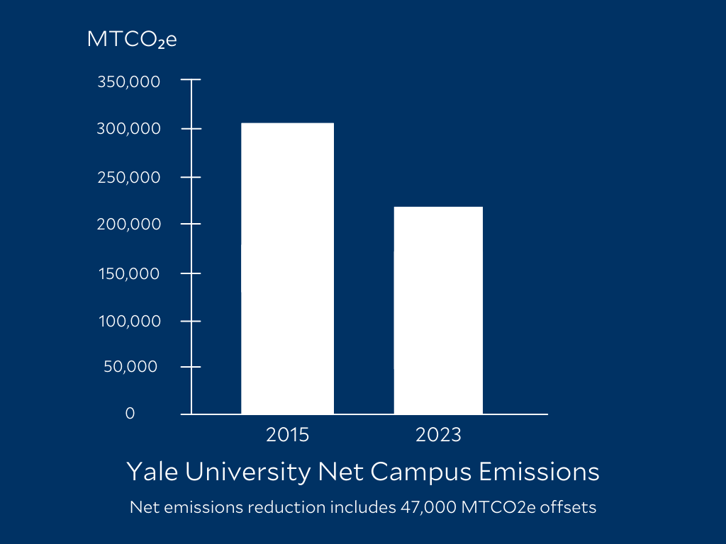 Bar graph showing Yale's net campus emissions in 2015 v. 2023