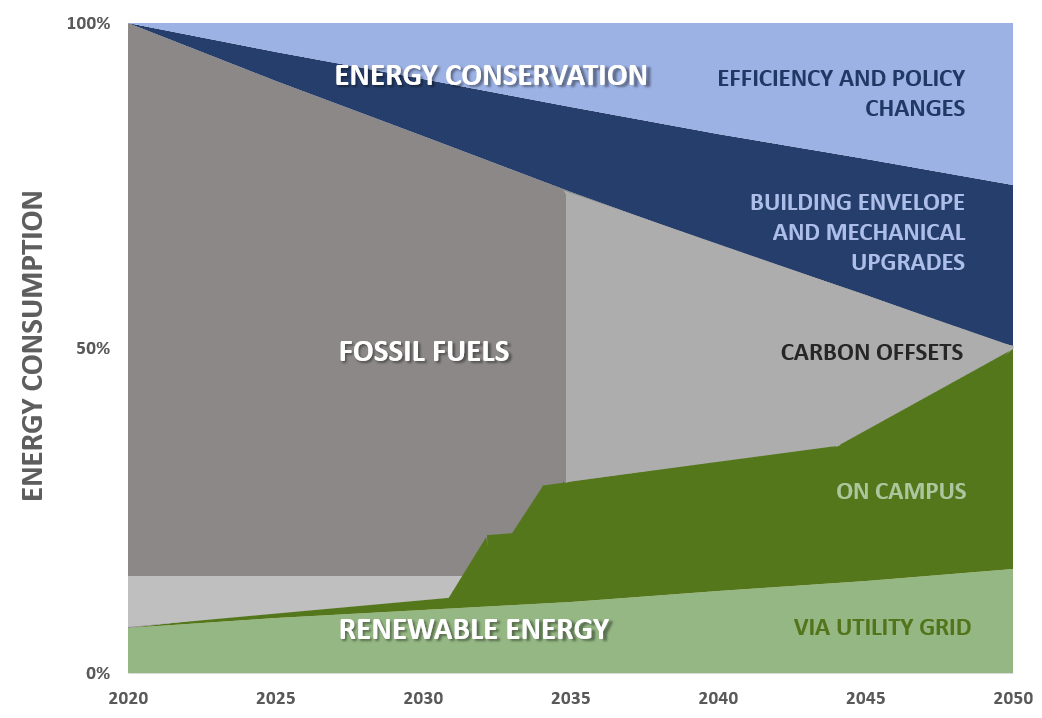 Graph showing Yale's strategy to reduce emissions by reducing fossil fuel usage and increase energy conservation and renewable energy utilization over time