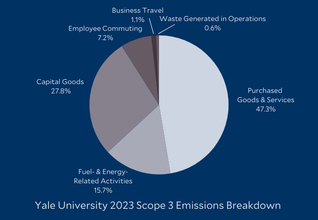 Pie chart showing Yale's 2023 scope 3 emissions by source