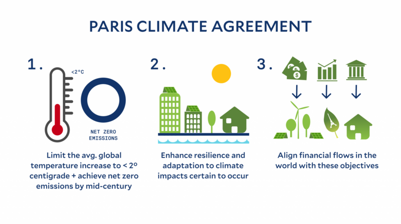 Graphic of the The Paris Agreement's  three steps: limit global temperature rise, enhance climate resilience, and improve climate financing.