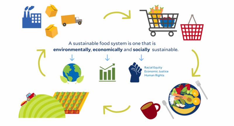 sustainable food