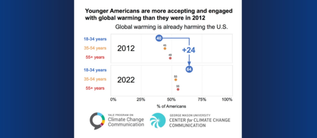 A chart depicting data on younger Americans' attitudes about global warming