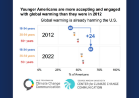 A chart depicting data on younger Americans' attitudes about global warming